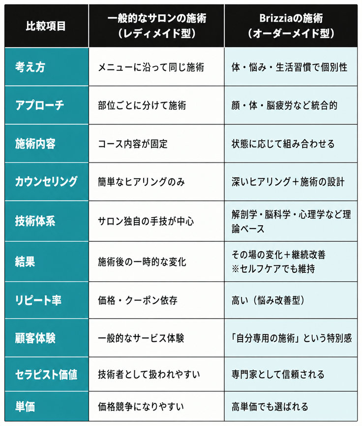 一般的なサロンの施術（レディメイド型） / Brizzaの施術（オーダーメイド型）